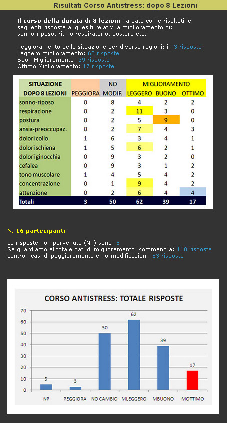 risultati_corso_antistress