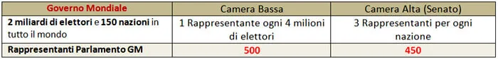 Gov_mondiale_eletti