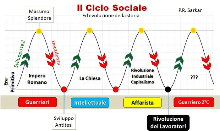 ciclo_soc_evoluzione_st_p